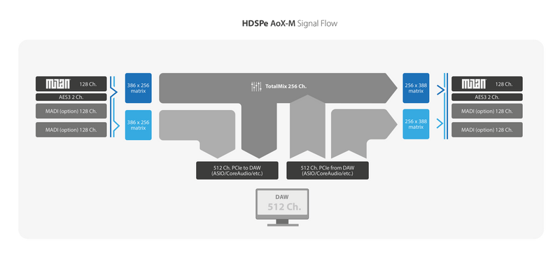 RME HDPSe AoX-M 512-Channel PCIe Card with Milan & MADI