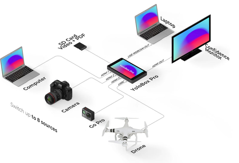 YoloLiv YoloBox Pro Multi-Cam All-In-One Live Video Production System