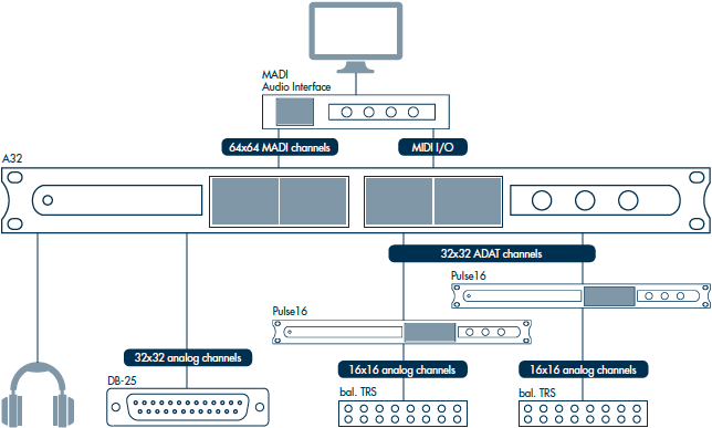 Ferrofish A32 Converter