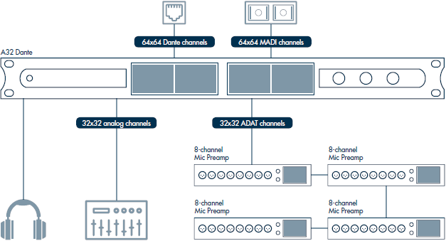 Ferrofish A32 Dante Converter