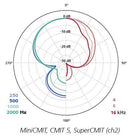 Schoeps MiniCMIT Miniature Shotgun Microphone