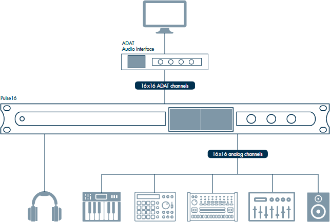 Ferrofish Pulse 16 Converter