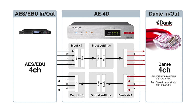 Tacsam AE-4D Four-Channel AES/EBU-Dante Converter