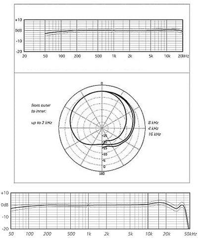 Schoeps CCM 22 Open Cardioid Compact Microphone