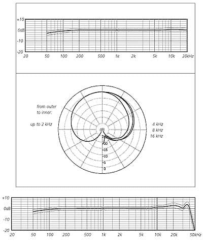 Schoeps MK 4 Cardioid Mic Capsule
