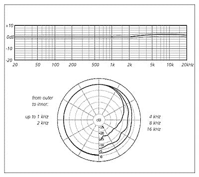 Schoeps MK 5 Switchable Mic Capsule