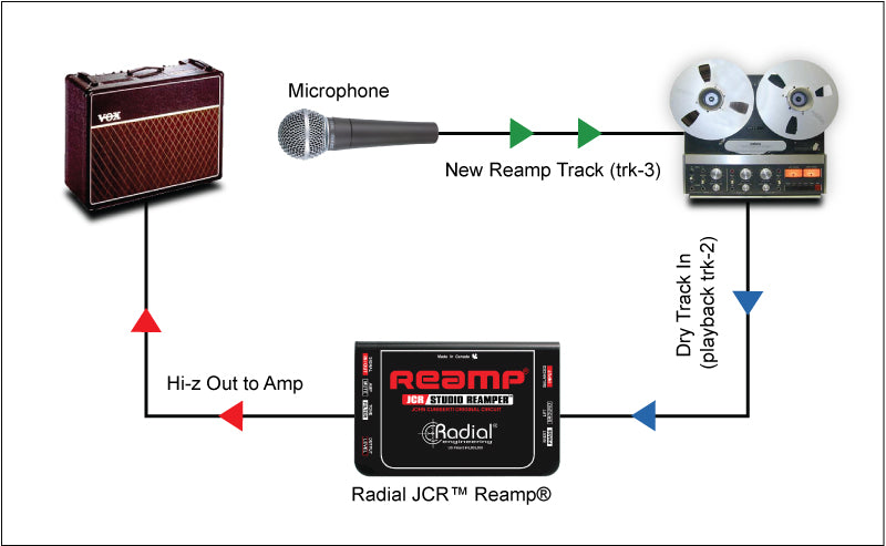 Radial Engineering Reamp JCR Studio Reamper
