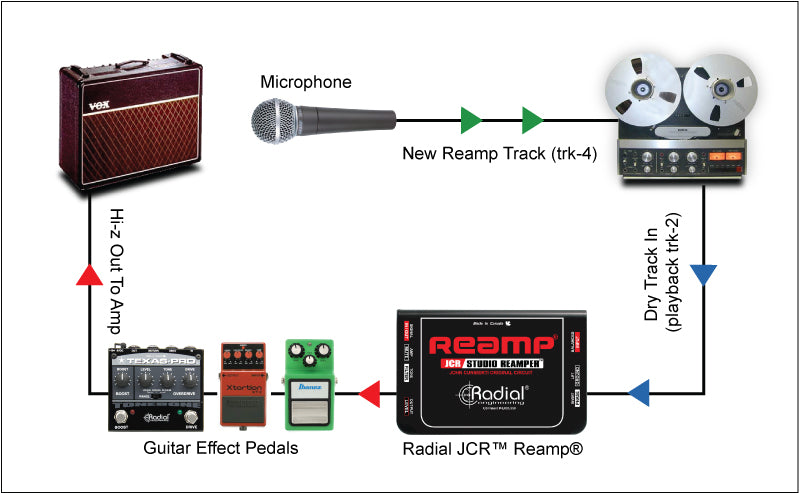 Radial Engineering Reamp JCR Studio Reamper