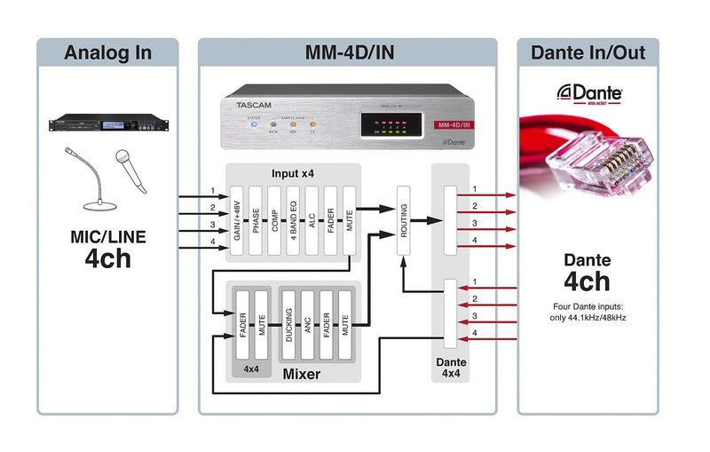 Tascam MM-4D/IN 4-Ch. Analogue-Dante Converter