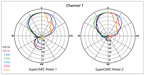 Schoeps SuperCMIT 2U Digital Shotgun Mic